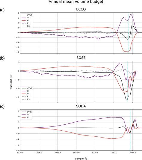 OS Water Mass Transformation Variability In The Weddell Sea In Ocean