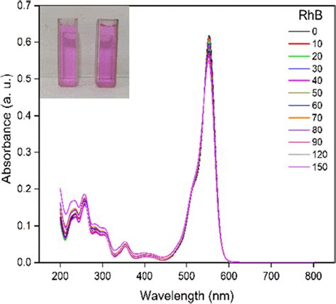 Uvvis Absorption Spectra Of Rhb Upon Irradiation With White Light