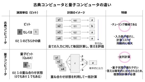 仮想通貨はオワコン！？量子コンピュータとブロックチェーン｜えんまい