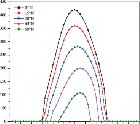 Illustrates The Output Power Curves Fo R 20 And 45° N W Hich Represent