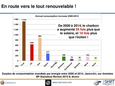 Les énergies Renouvelables Font Elles Reculer Les énergies Fossiles Décrypter Lénergie