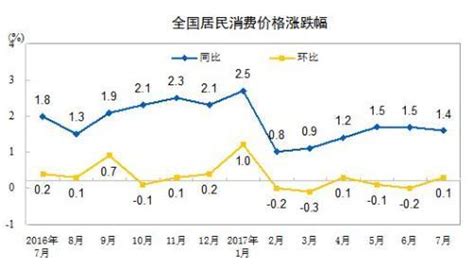 統計局：7月份全國居民消費價格同比上漲14 每日頭條