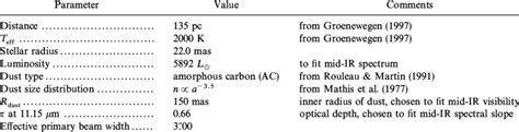 Irc 10216 Model Parameters For Uniform Outflow Fit 1998 November Data