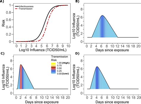 Viral Load And Contact Heterogeneity Predict Sars Cov Transmission