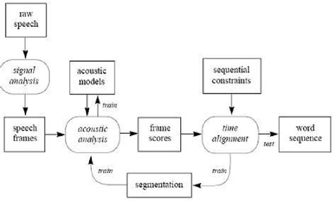 Structure Of A Standard Speech Recognition System Download Scientific Diagram