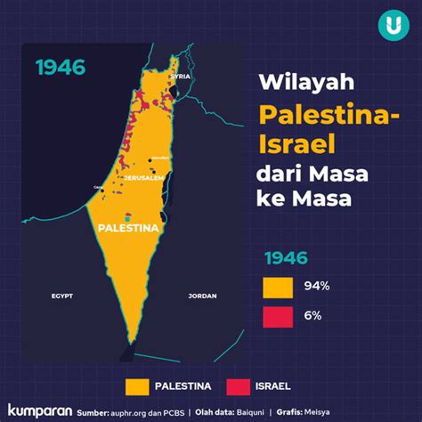 Seberapa Besar Israel Comot Tanah Milik Palestina Dari Masa Ke Masa