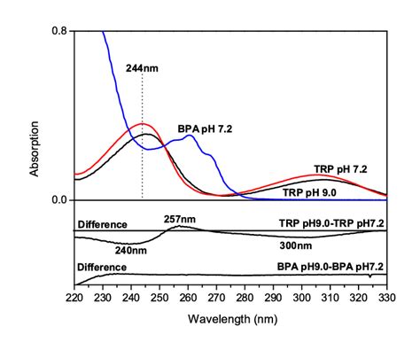 2 UV Absorption spectra of TRP 500 µM pH 7 2 pH 9 0 and BPA