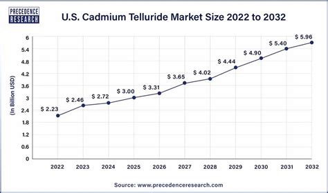 Cadmium Telluride Market Size To Reach Usd Bn By