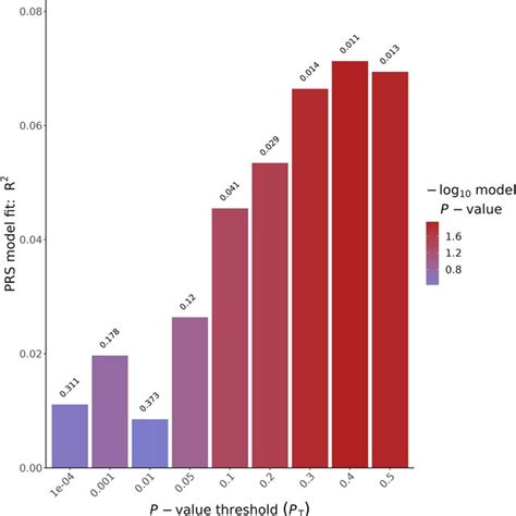 Bar Plot Of Prs For Type Diabetes Showing The Explained Variance For