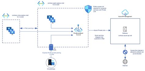 Azure Api Management에 대한 인바운드 프라이빗 엔드포인트 설정 Microsoft Learn