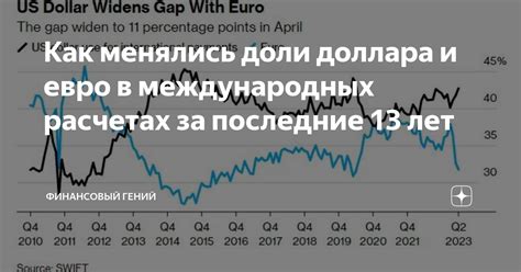 Как менялись доли доллара и евро в международных расчетах за последние ...