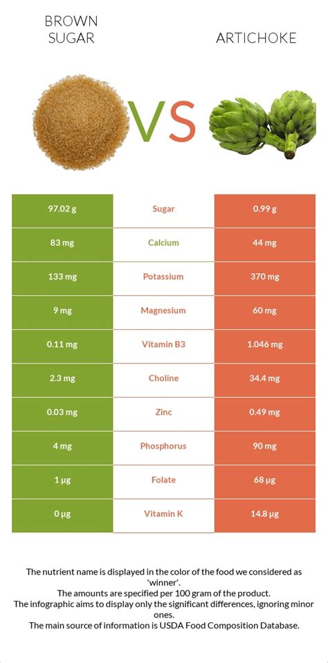 Brown Sugar Vs Artichoke — In Depth Nutrition Comparison