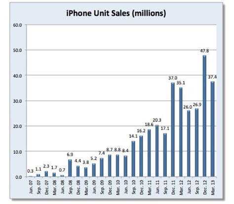 Evolución de las ventas del iPhone desde el 2007 hasta hoy iPhoneros