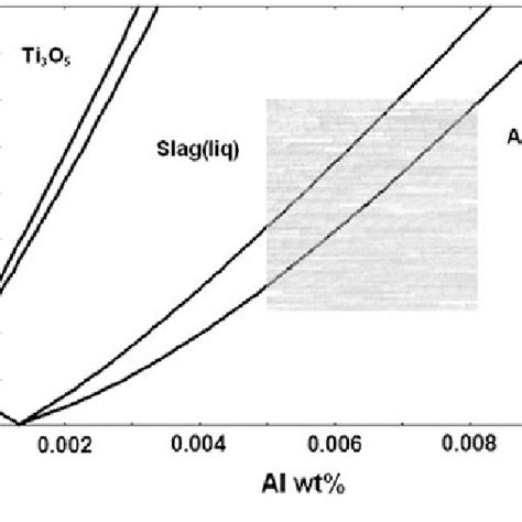 Predominance Area Diagram K C For Oxides As A Function Of