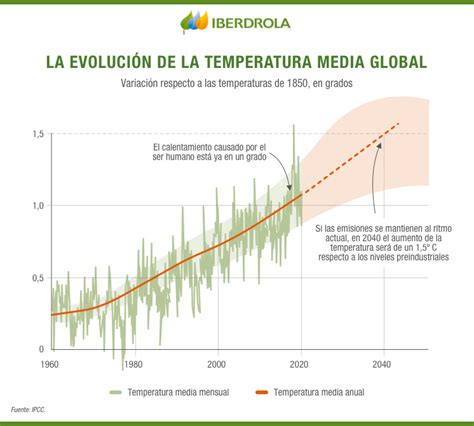 La Temperatura Media De La Tierra Está En Aumento Iberdrola