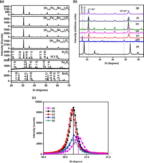 A Xrd Patterns Of Sno2 Fe2o3 In2o3 In0 95−xfexsn0 05 2o3 At