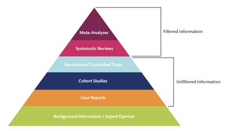 Evidence Based Medicine Pyramid