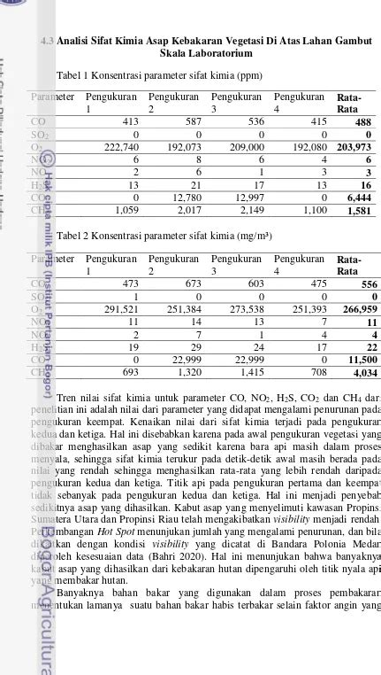 Analisis Sifat Fisik Dan Kimia Asap Kebakaran Vegetasi Di Atas Lahan