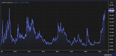 Betting Parade On Credit Suisse Going Bankrupt As Credit Default