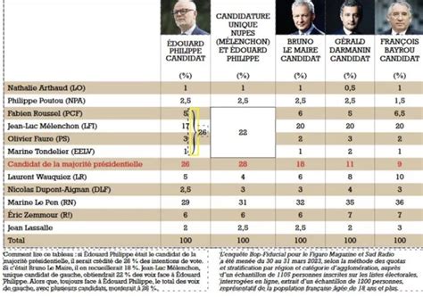 Tanguy David On Twitter Marine Le Pen Donn E En T Te Au Premier