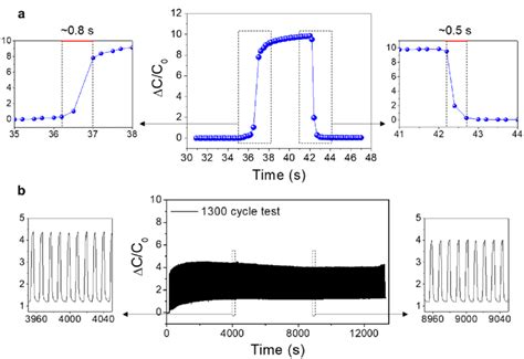 A The Response Characteristics Of The Pvdf Hfp Il Textile Pressure Download Scientific