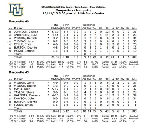 | Official box score from Marquette Madness scrimmagePaint Touches