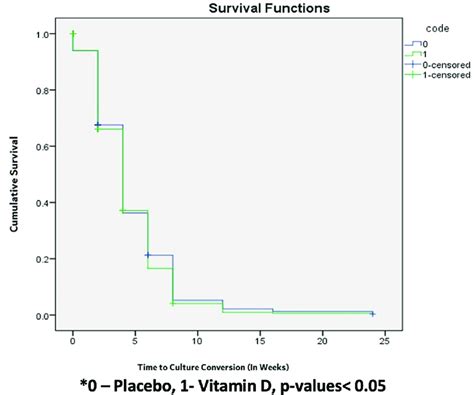 Kaplan Meier Graph Presenting Time To Culture Conversion In Both The