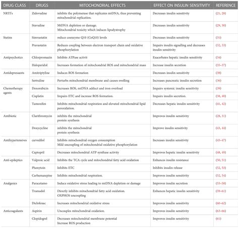 Frontiers Drug Induced Mitochondrial Toxicity Risks Of Developing