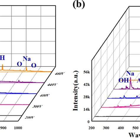 The Optical Emission Spectrum Oes Of Mao Process With The Variation