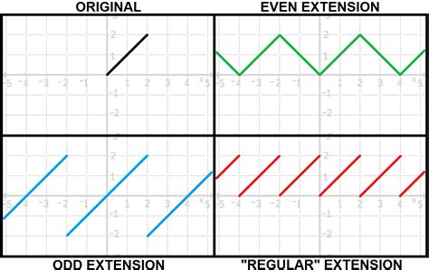 The Fourier Series Of The Function F 0l To Mathbb R Extended Periodically Of Period 2l