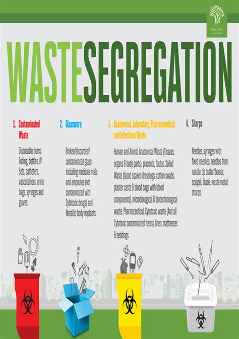 Poster Biomedical Waste Segregation English Toxics Link