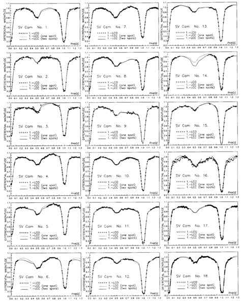 Observed Lco And Final Synthetic Lcc Light Curves Of Sv Cam