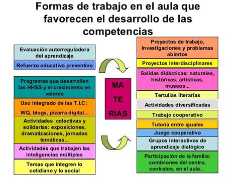 Cómo desarrollar las competencias en el aula Estrategias de