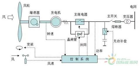 风力发电原理，值得收藏！ 新能源知识 国际新能源网