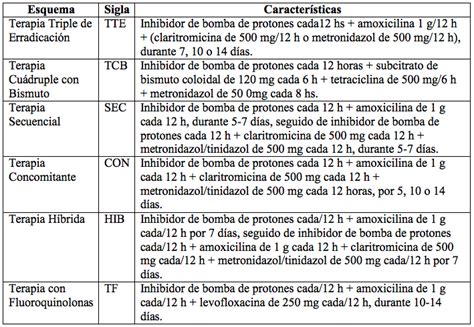 Manejo de la infección por Helicobacter pylori apreciación crítica de