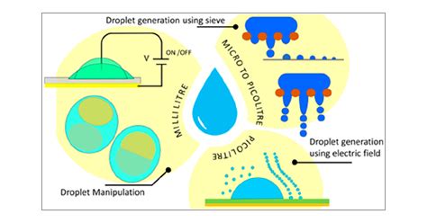 Advances In Microscale Droplet Generation And Manipulation Langmuir