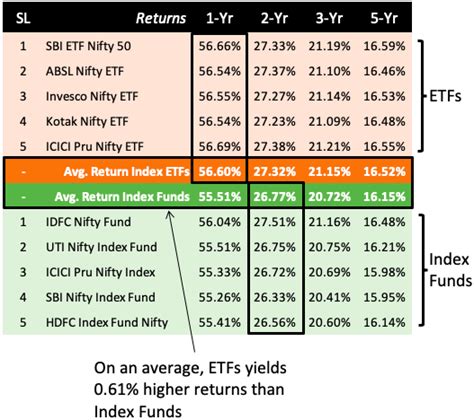 Index Funds Vs ETFs: What is The Difference and Which is Better ...