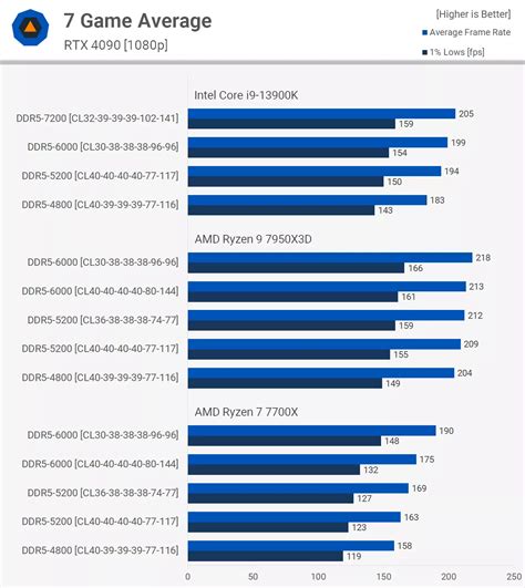 AMD Ryzen 7950X3D Performs Up To 10% Higher With Faster RAM