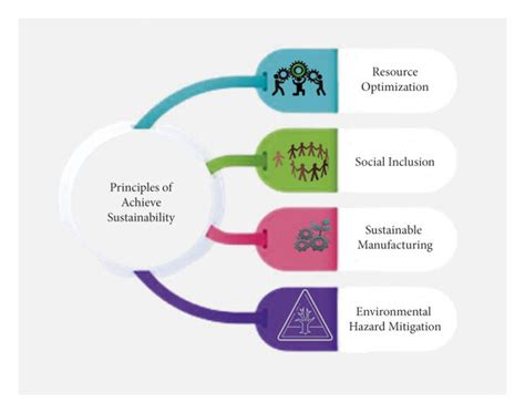 Principles Of Achieving Sustainability Download Scientific Diagram