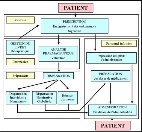 PDF Circuit du médicament PDF Télécharger Download