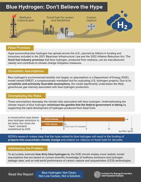 Fact Sheet Blue Hydrogen Dont Believe The Hype Ieefa