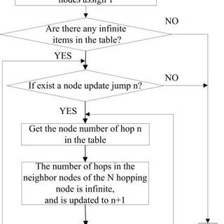 Flow chart of flooding process | Download Scientific Diagram