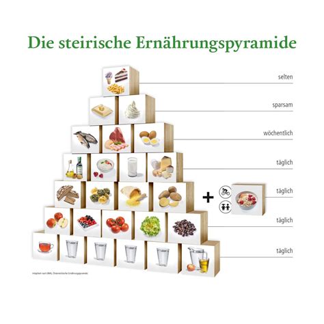 steirische Ernährungspyramide Landwissen