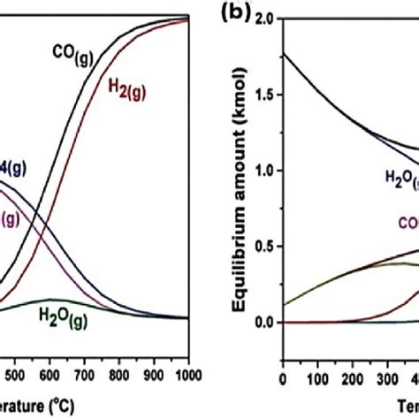 E Thermodynamic Equilibrium Plots For Drm And Associated Reactions A Download Scientific