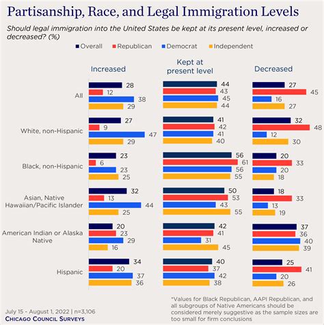 Race Ethnicity And American Views Of Immigration And Diversity