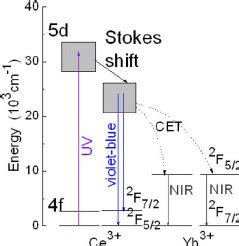 Color Online Schematic Energy Level Diagram Of Ce And Yb In