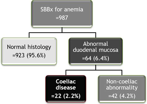 Value Of Routine Duodenal Mucosal Biopsies In The Evaluation Of Anemia