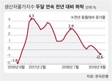 8월 생산자물가 두달 연속 하락9월 소비자물가도 마이너스 중앙일보