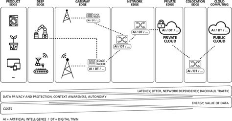 Edge Computing Hierarchy Levels Download Scientific Diagram