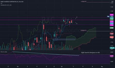 bac stock price  chart nysebac tradingview